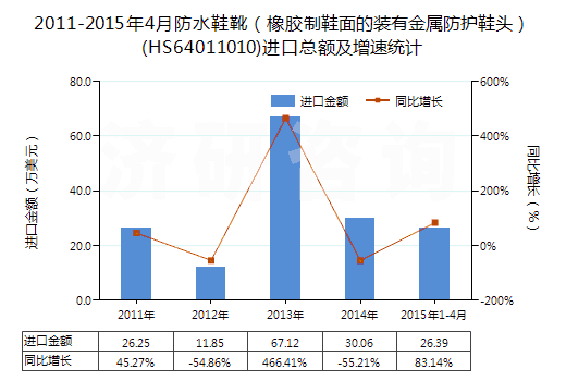 2011-2015年4月防水鞋靴（橡膠制鞋面的裝有金屬防護(hù)鞋頭）(HS64011010)進(jìn)口總額及增速統(tǒng)計(jì)